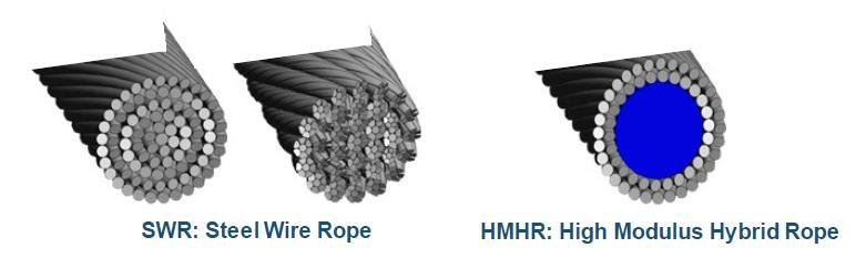 Hybrid wire rope Development by Bekaert and DSM Dyneema (OMAE 11460)* High Modulus Hybrid Ropes for permanent mooring Multi strand wire rope with core made with Dyneema Same diameter as SWR at equal