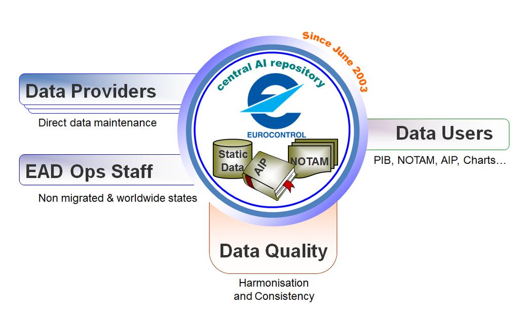 European AIS Database (EAD) A central service