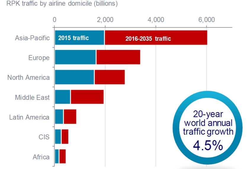 STATE OF THE INDUSTRY AIR PASSENGERS VOLUMES European traffic increased by 4.