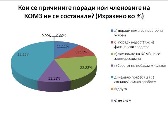 Освен тоа, 15,38% од КОМЗ не се состанале воопшто во периодот меѓу јануари 2010 и март 2011.