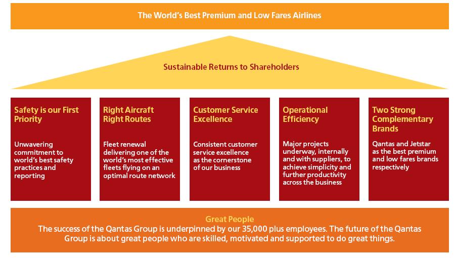 QANTAS GROUP SUMMARY The Qantas Group s main business is the transportation of passengers. The flying businesses are grouped under two major brands Qantas and Jetstar.
