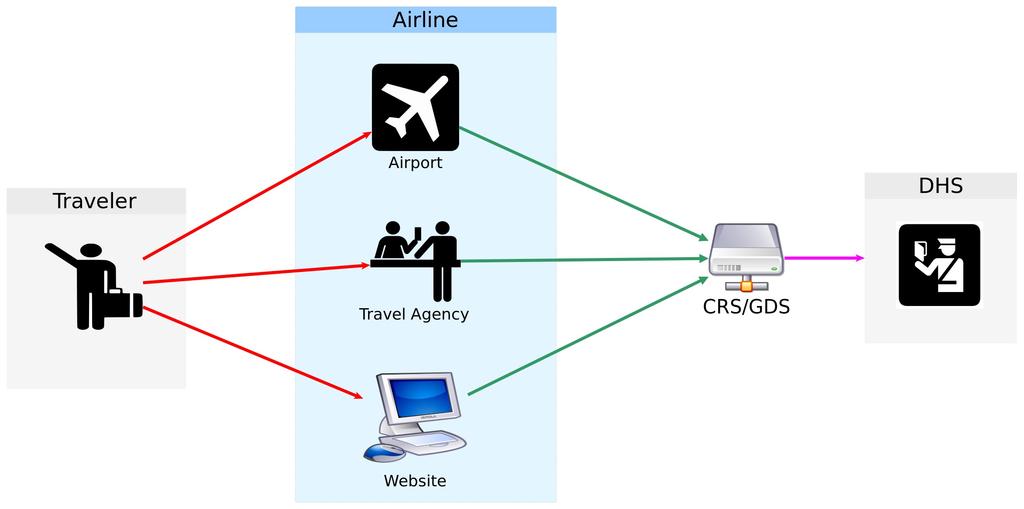 Most airlines don t host their own PNRs.