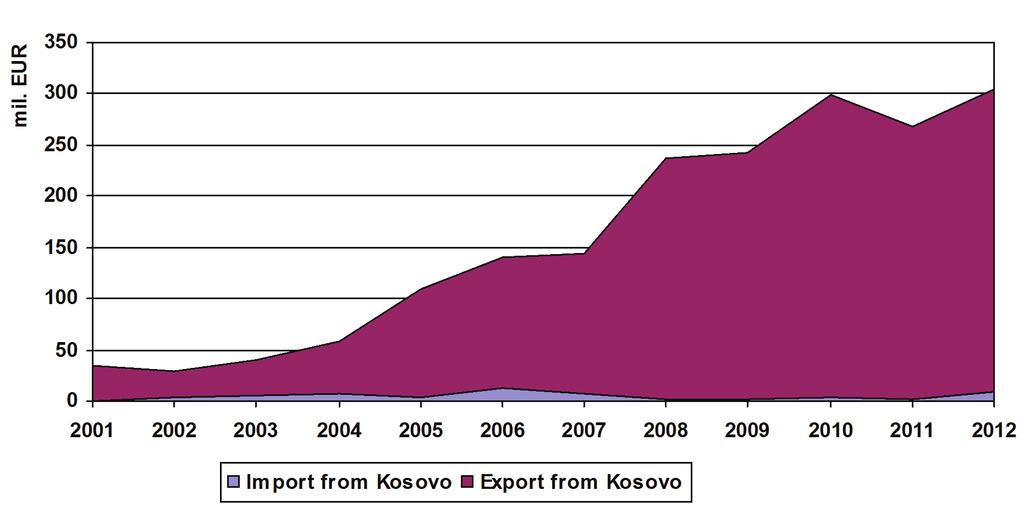 Source: Author s graphical presentation based on data provided by the Chamber of Commerce of the Republic of Serbia Export from Serbia to Kosovo* is significantly on the rise since 2004 and even more