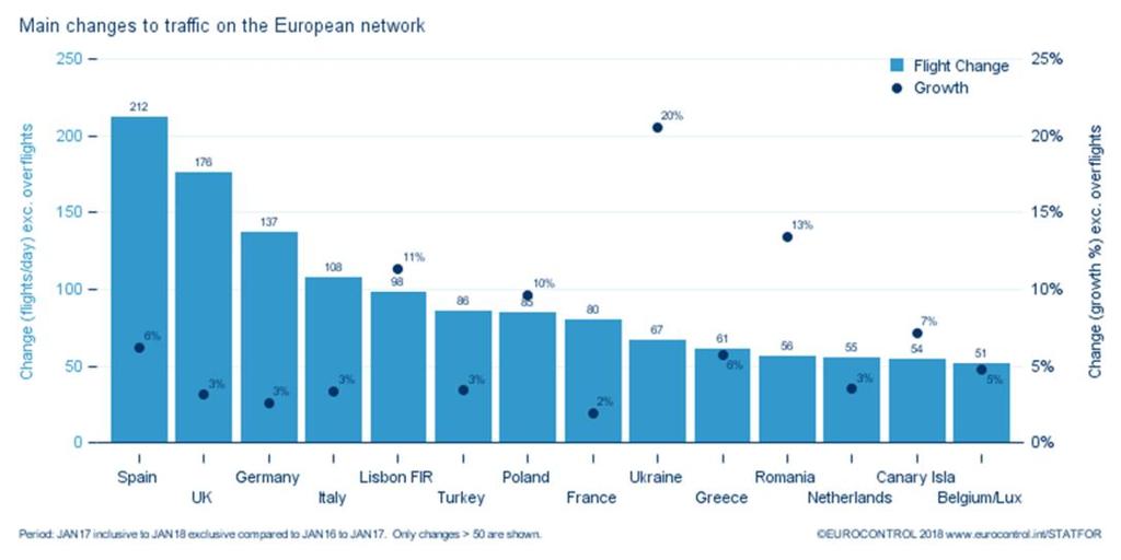 Figure 3: Main changes to traffic on the European network in 2017. Other Statistics and Forecasts IATA reported that European scheduled passenger traffic (RPK) increased by 8.