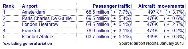 Rank Rank Average Daily Departure Airport 2016 2017 Departures 2017 Growth on 2016 1 1 Amsterdam 696 3.9% 2 2 Paris Charles De Gaulle 661 1.0% 3 3 London Heathrow 652 0.5% 4 4 Frankfurt 651 3.