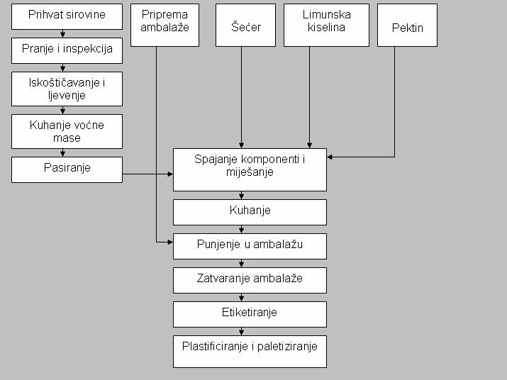 Slika 6. Procesna shema proizvodnje marmelada i džemova 5.