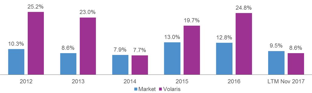Volaris growth has surpassed market
