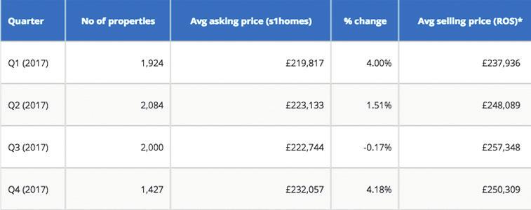 14 15 East Renfrewshire After two quarters without a Reality Gap in East Renfrewshire it reappeared in Q4, as average asking prices increased by 3.