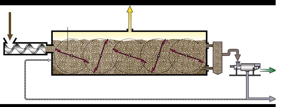 Princip LARAN - Plug Flow Reaktor Suha fermentacija Prethodno tretirana biomasa Poprečno istalirana miješalica spriječava formaciju plivajućeg mulja i mulja na dnu
