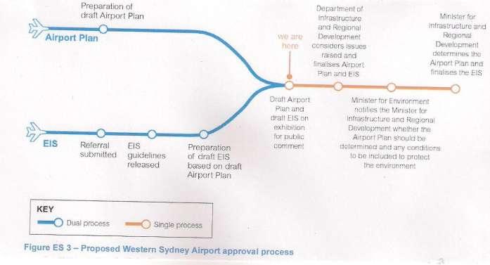 Badgery s Creek Airport approval process and timeline Badgery's Creek Airport Indicative Timeline (SMH and EIS) 2016 Construction to start assuming