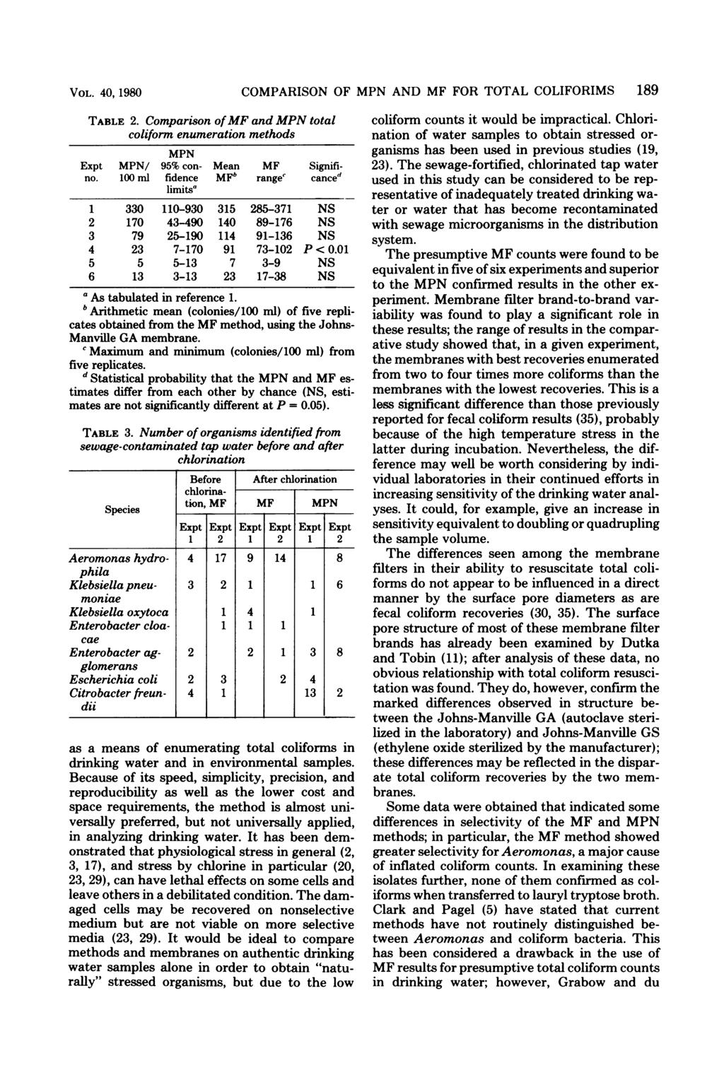 VOL. 40, 1980 TABLE 2. Comparison ofmf and MPN total coliform enumeration methods MPN MPN/ 95% con- Mean MF Signifino.