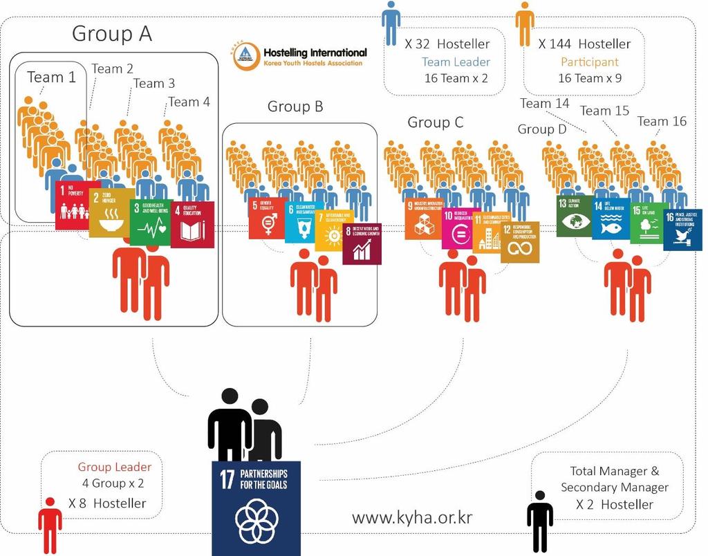 Organization Chart 2 Manager, 8 Group Leader, 32 Team Leader, about 144 Participant Division Classification Num.