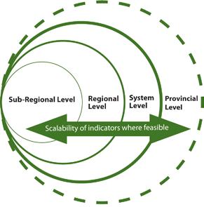 OVERVIEW What are System-Level Indicators? An example of a sub-regional indicator would be: Change in forest cover in a particular municipality or sub-region of the Greenbelt.