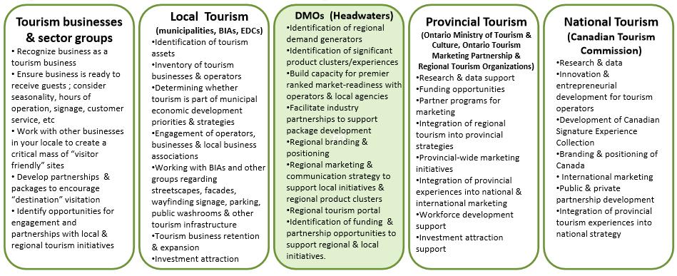 58 Exhibit 16 TOURISM SECTOR ROLES Source: Headwaters Tourism Dufferin County Tourism Strategy: The municipal-level effort and interface with Headwaters Tourism will be strengthened where the