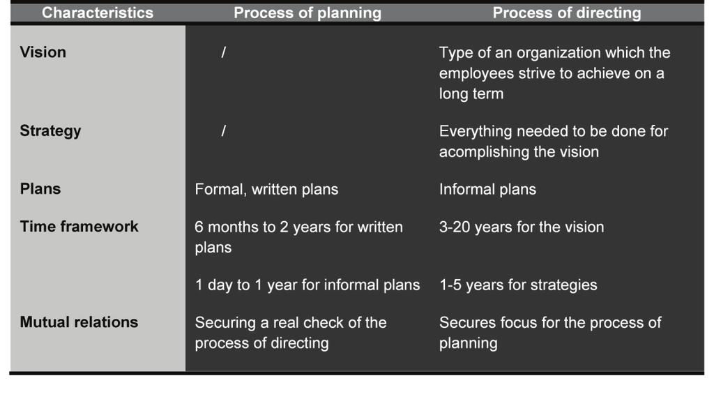 244 Леонид Наков Table 1 Relationship between the process of planning and directing Source: Adjusted according to Leban Bill, Andy and Stone, 2006, p.