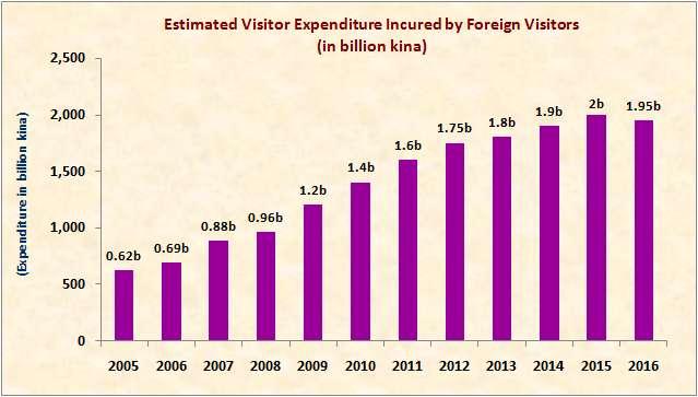 In 2009, expenditure by bona fide tourists while in PNG was K360 million, which was less by K20 million compared to bona fide tourists spent in the previous year.