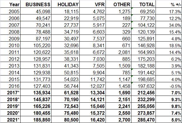 Annual Visitor Arrival Forecasts in the next five years (2017 2021) Note: Figures in bold are forecasts* The trends in the last ten years have been positive, and the holiday segment from most of our