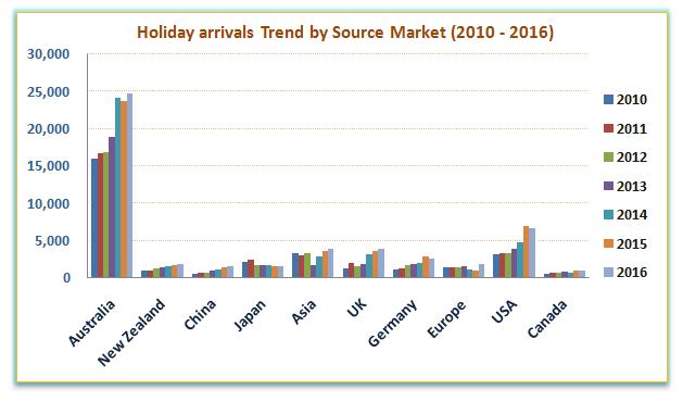 Most of the visitors from America (53%), Japan (40%) and European markets (55%) were strongly holiday/leisure-oriented, while the majority of the visitors from Australia (45%) and Asia (42%) were