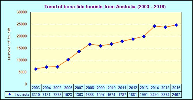 Annual holiday arrivals from the Australian Market As it can be seen above, strong growth in holiday arrivals from the Australian market was from 2005 to 2008, and that was a result of opening a new
