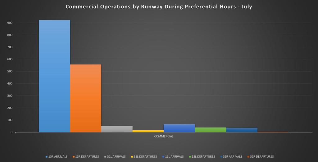Commercial Operations by Runway During Preferential Hours - July 900 800 700 600 500 400 300 200 100 0 0 13R