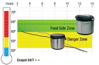 Maximum heat retention is trapped within the base during the initial cooking process. On transfer to the Ecopot, this heat generates the heat source for completing the cooking process.