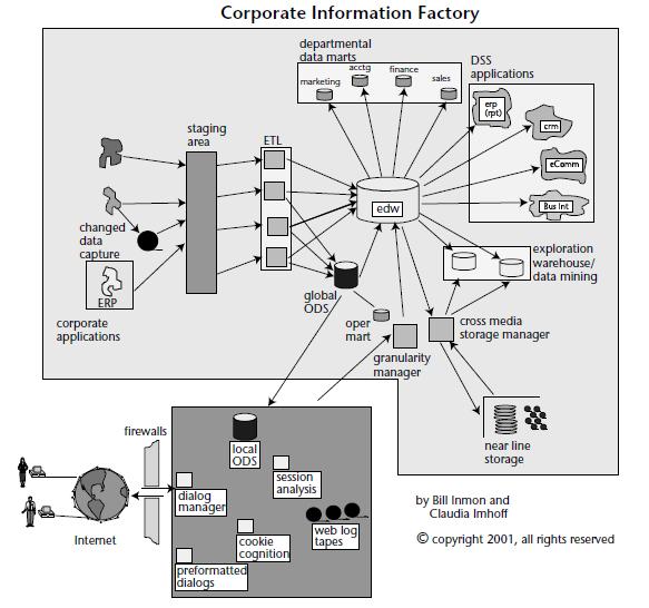 Slika 1.18 CIF i okruženje za elektronsko poslovanje Postavljanje osnove za poslovnu inteligenciju Kad je u upotrebu uvedeno skladište podataka, time je postavljena osnova za poslovnu inteligenciju.