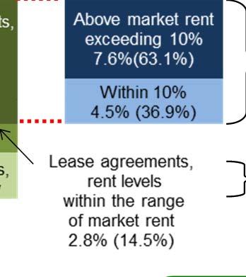 The numbers in parenthesis show the percentage of the share classified in the previous step.