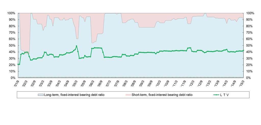 LTV / Debt Capacity / Diversification of Repayment Date LTV (Interest-bearing Debts / Total Assets) * LTV(%) = Interest-bearing debts / Total assets x 100 Issue of new investment units LTV in the