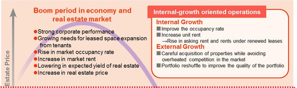 Image of JRE Growth Market Environment and Growth Strategy (Image) Summary of Issuance of new investment units Number of units issued :57,780 units (Public