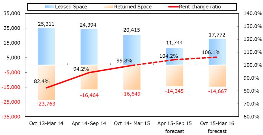 Topics Internal Growth Concluded Upward Rent Revision (Cumulative) Focusing on the tenants who pay a lower rent than a market rent, many rent revision negotiations have been held.