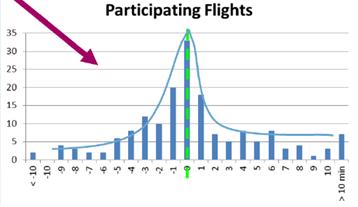 Background TTA information was shared by all the actors (NM, pilot, AOC, FMPs, ATCOs), it has been demonstrated: Flight Crews are able to meet a Target Time over a Point: Adherence to TTA is better