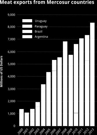 How important are beef exports? Taken together, Mercosur's four main members export more beef than any other country in the world. Their combined exports have jumped significantly since 2004.