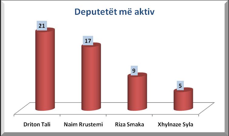 Deputetët më aktiv - në kuadër të kësaj kohe për pyetje parlamentare më të zëshmit në denoncimin për afera të ndryshme korruptive kanë qenë deputetët e pavarur: Driton Tali dhe Naim Rrustemi.