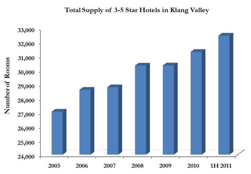 KLANG VALLEY HOSPITALITY MARKET 2Q 2011 Malaysian hospitality sector, particularly Klang Valley hospitality, continued to thrive into second quarter of 2011 thanks to Malaysia s increasing popularity