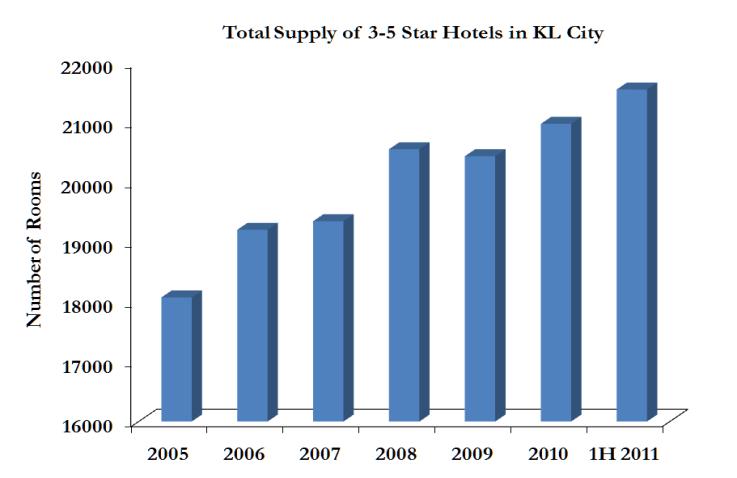 Kuala Lumpur - 3 to 5 Star Hotels Supply As of June 2011, the total supply of 3 to 5 star hotel rooms in Kuala Lumpur stood at 21,547, of which about 7,261 rooms or 33.