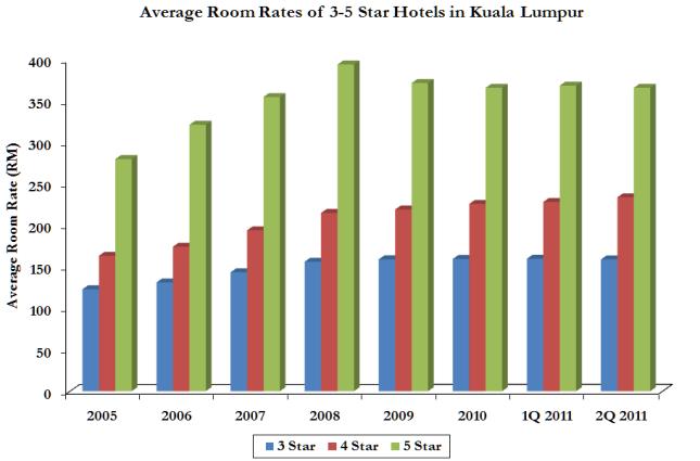 Average Room Rate Average room rates (ARR) for 3-star, 4-star and 5- star hotels in Kuala Lumpur during 2Q 2011 were RM160, RM234 and RM366 respectively.