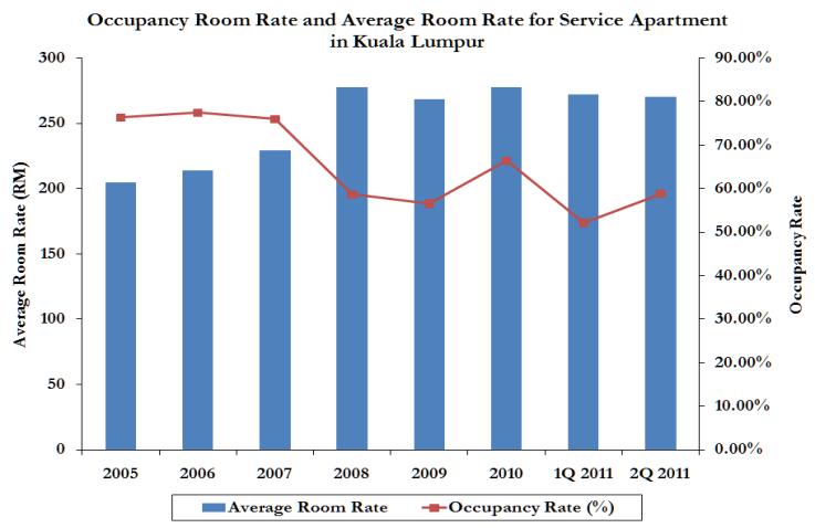 Occupancy Rate & Average Room Rate Outlook Occupancy for service apartments in Kuala Lumpur during 2Q 2011 was 58.83%, increased from 52.14% in 1Q 2011 but declined from 64.00% in 2Q 2010.