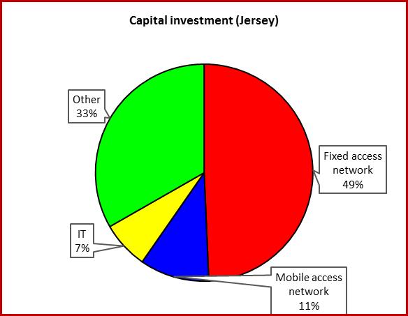2012 to 2016 Levels of capital investment rose substantially in 2015 in Guernsey (from 8.8m in 2014 to 22.5m in 2015) and then fell again in 2016 ( 10,022,789).