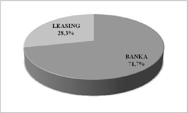Slobodan Vujić, Saša Vujić, Mesud Ajanović 10. Ubrzani tehnološki razvoj U ovom aspektu anketirani daju vrlo visoku prednost leasingu (63,9%) u odnosu na bankarske kredite (36,1%). Grafikon 10.