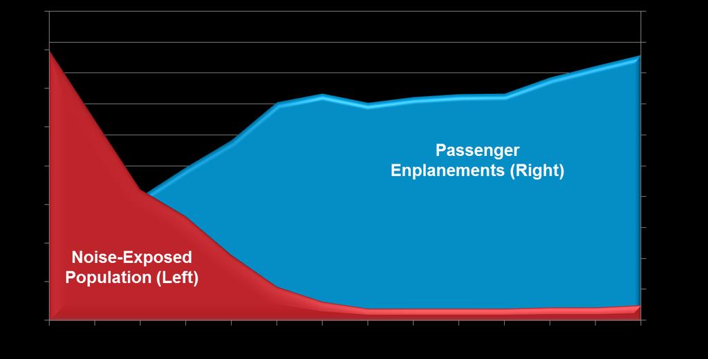 U.S. AVIATION S STRONG NOISE REDUCTION RECORD From 1975-2016, the Number of U.S. Residents Exposed to Significant Aircraft Noise Fell 94% While Enplanements Rose 325%); 53% from 2000-2016 (Enplanements Rose 22%) Millions of People 1 Millions of Passengers 2 1.