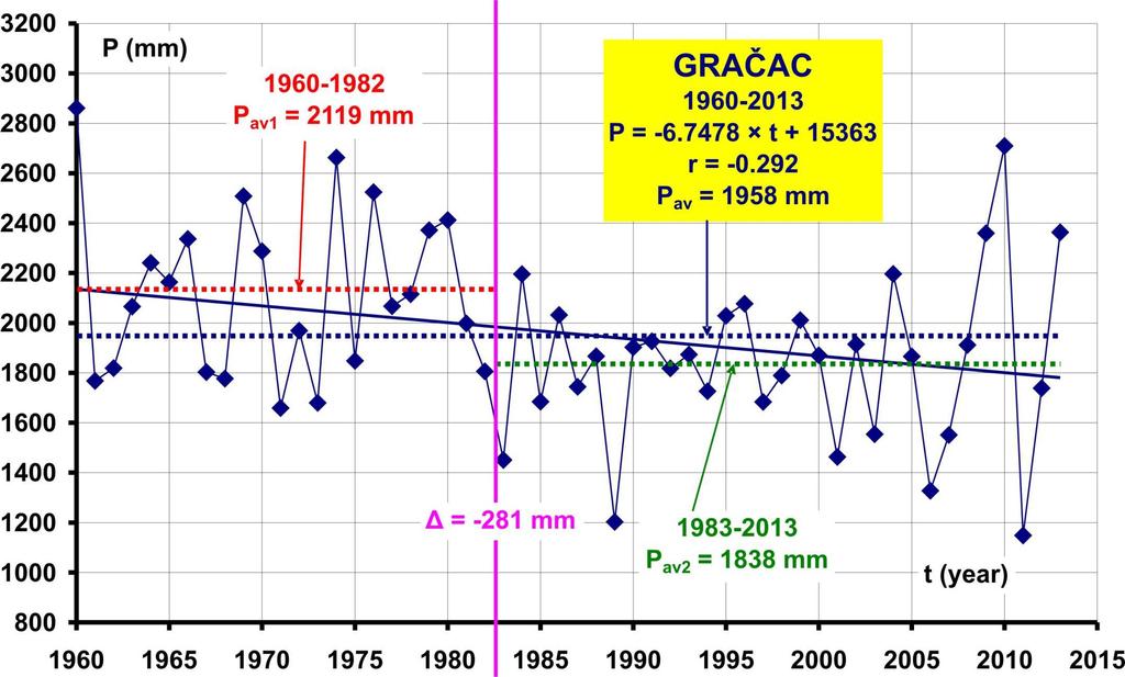 The annual precipitation data series measured from 1960 to 2013