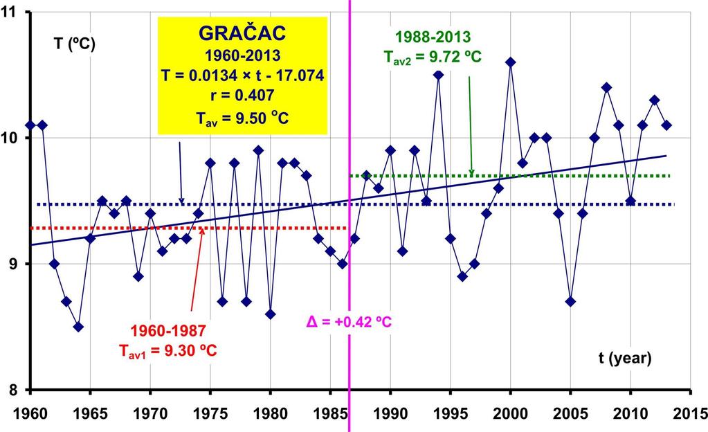 The data series of the mean annual air temperature taken