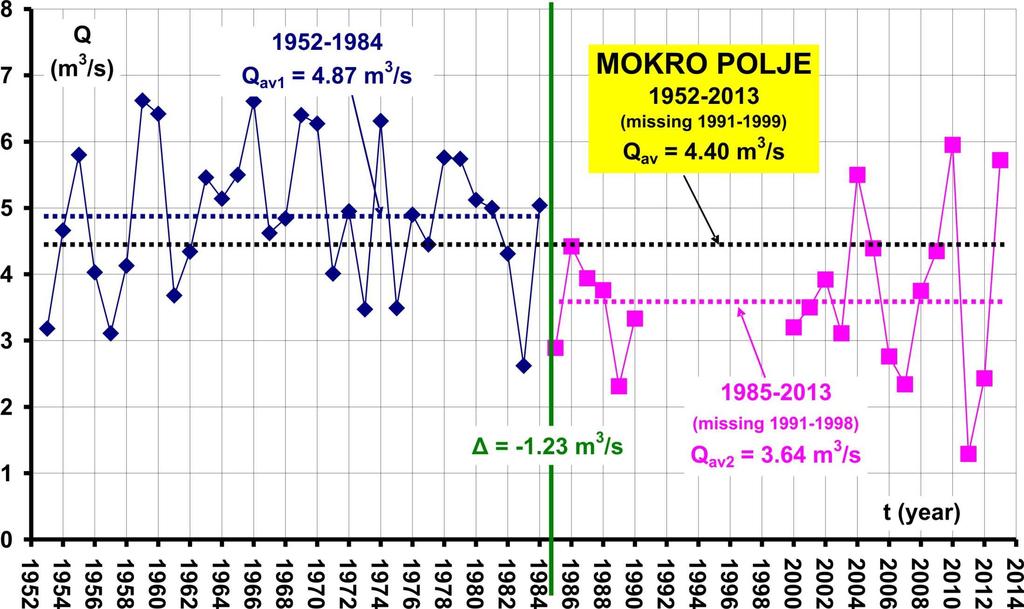 Two time data subseries of the mean annual discharges measured at the Mokro Polje gauging station for the two