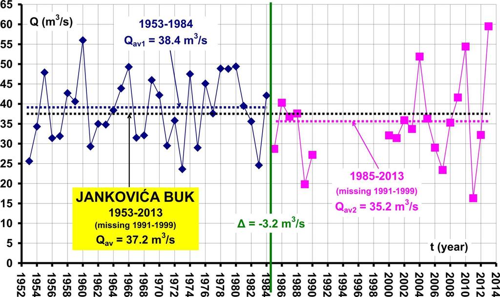 Two time data subseries of the mean annual discharges measured at the Jankovića Buk gauging station for the two