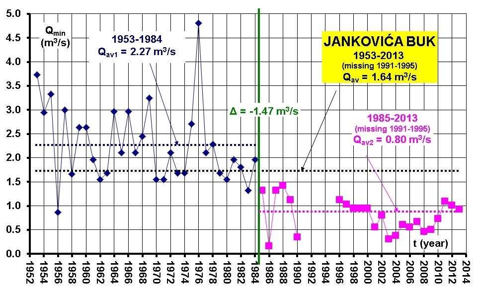 Two time data subseries of the minimum annual discharges measured at the Jankovića Buk gauging station for the two subperiods A significant drop of 1.