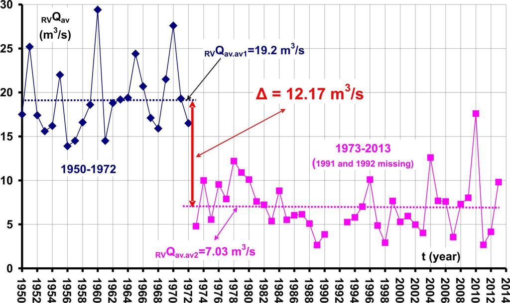 Two time data subseries of the mean annual discharges measured at the Rumin Veliki gauging station, RV Q av, for the two