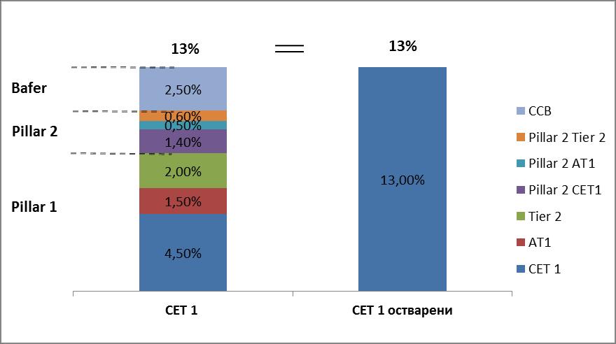 Пример адекватног нивоа CET 1, Tier 1 и OCR банка нема AT1 ни Tier2 Утврђени показатељи адекватности капитала Остварени