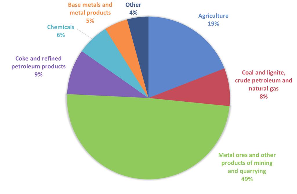 Almost half of the transported goods on the Danube River in 2012 were metal ores and other products of mining and quarrying (49%), while 19% of the
