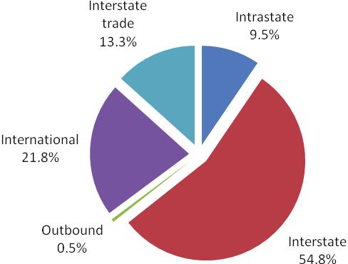 9 million. Interstate tourism accounted for the largest share of tourism GSP (54.8%), followed by inbound international tourism (21.