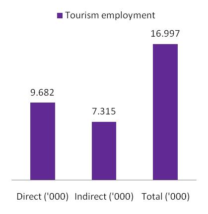 0% of total indirect tourism employment generated by tourism and non-tourism industries in Australia.